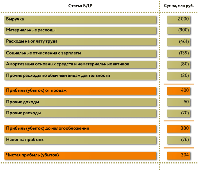 Цель разработки плана доходов и расходов по основной хозяйственной деятельности